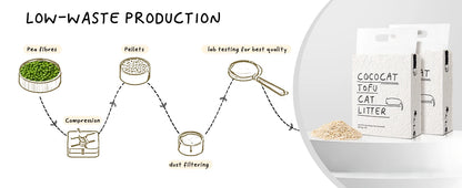 Cococat Plant-based Tofu Cat Litter - Biodegradable Clumping Litter, Dust-free and Easy Scooping, Flushable, Jasmi